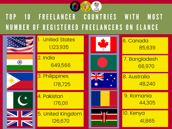 July - Top 10 Freelancer Countries